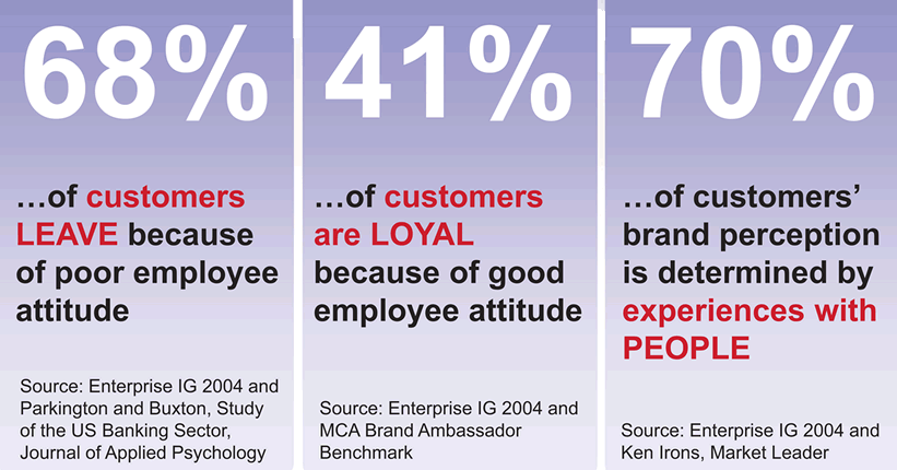 Employee impact on brand perception - Loyalty Customer Experience